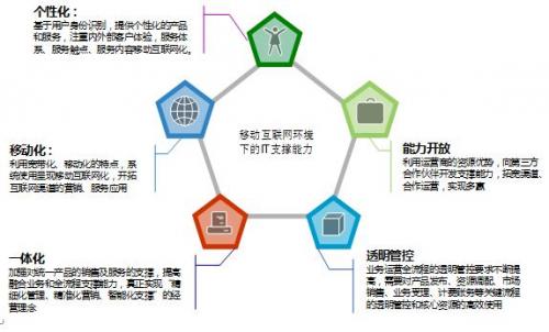天源迪科 賦能移動互聯網時代，打造全方位運營支撐解決方案